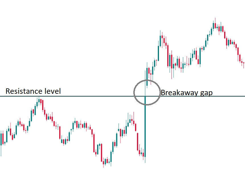 Gap chart. Breakaway gap. Gap trading. ИЗИ гэп.